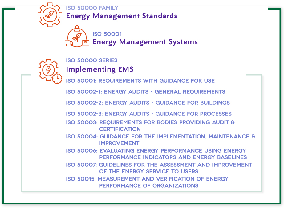 ISO 50001